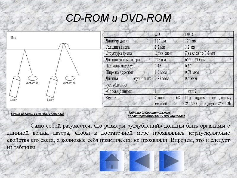 CD-ROM и DVD-ROM Схема работы CD и DVD - приводов Таблица 2. Сравнительные характеристики